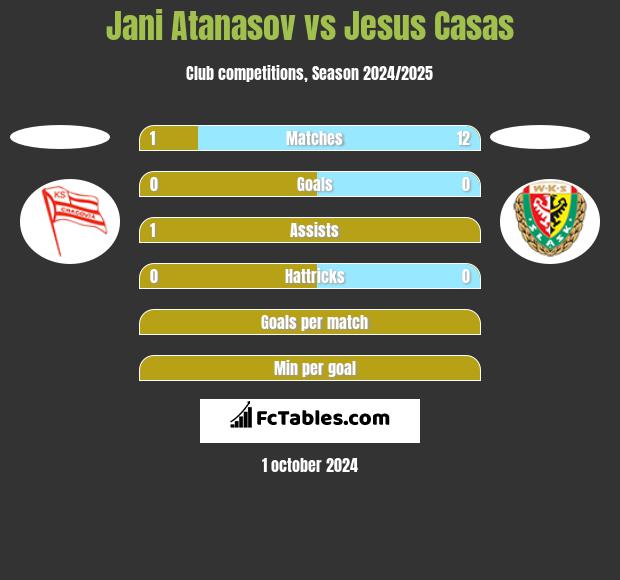 Jani Atanasov vs Jesus Casas h2h player stats