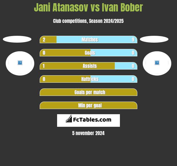 Jani Atanasov vs Ivan Bober h2h player stats