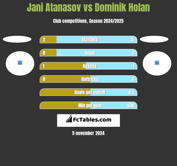 Jani Atanasov vs Dominik Holan h2h player stats