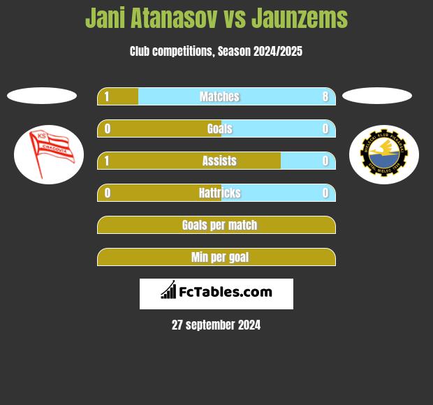 Jani Atanasov vs Jaunzems h2h player stats