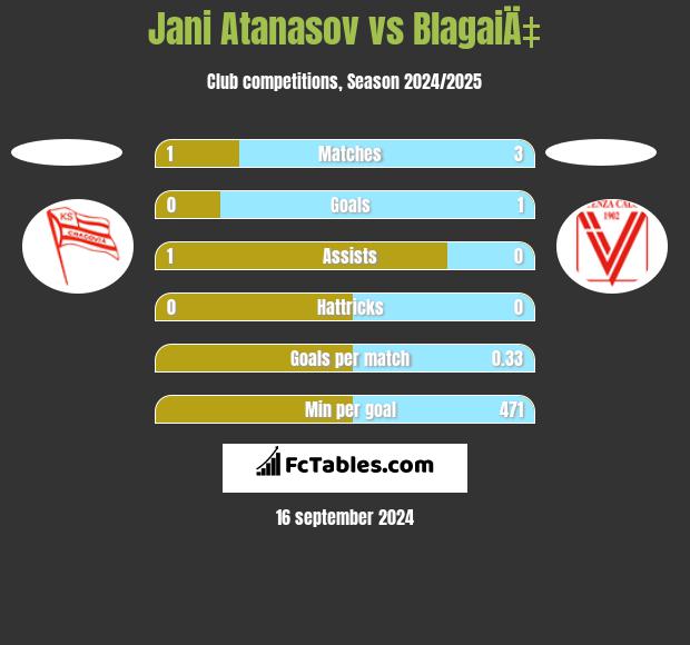 Jani Atanasov vs BlagaiÄ‡ h2h player stats