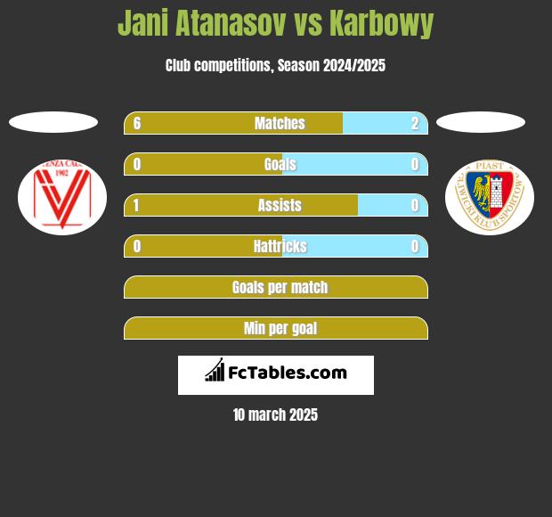 Jani Atanasov vs Karbowy h2h player stats