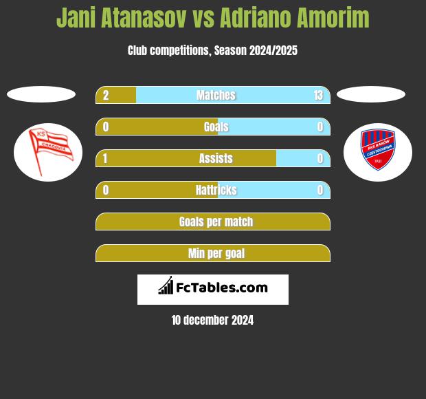 Jani Atanasov vs Adriano Amorim h2h player stats