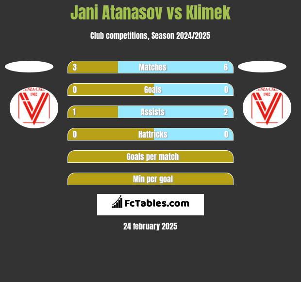 Jani Atanasov vs Klimek h2h player stats