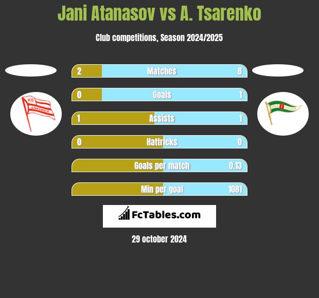 Jani Atanasov vs A. Tsarenko h2h player stats