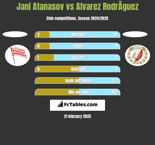 Jani Atanasov vs Alvarez RodrÃ­guez h2h player stats