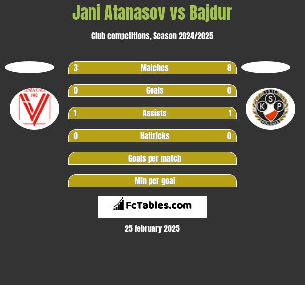 Jani Atanasov vs Bajdur h2h player stats