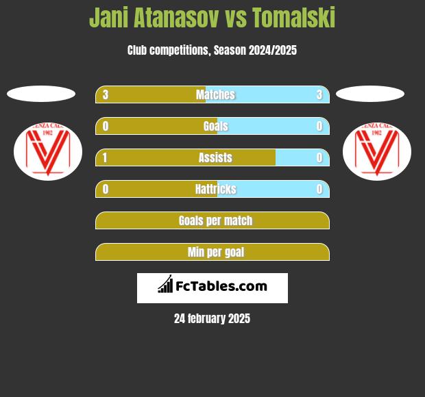 Jani Atanasov vs Tomalski h2h player stats