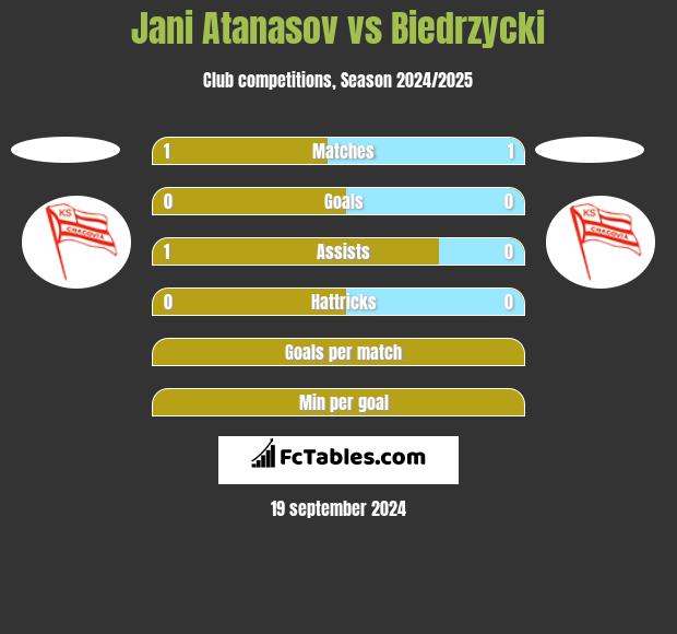 Jani Atanasov vs Biedrzycki h2h player stats