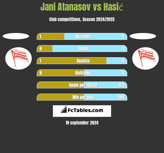 Jani Atanasov vs Hasić h2h player stats