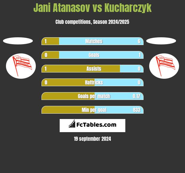 Jani Atanasov vs Kucharczyk h2h player stats