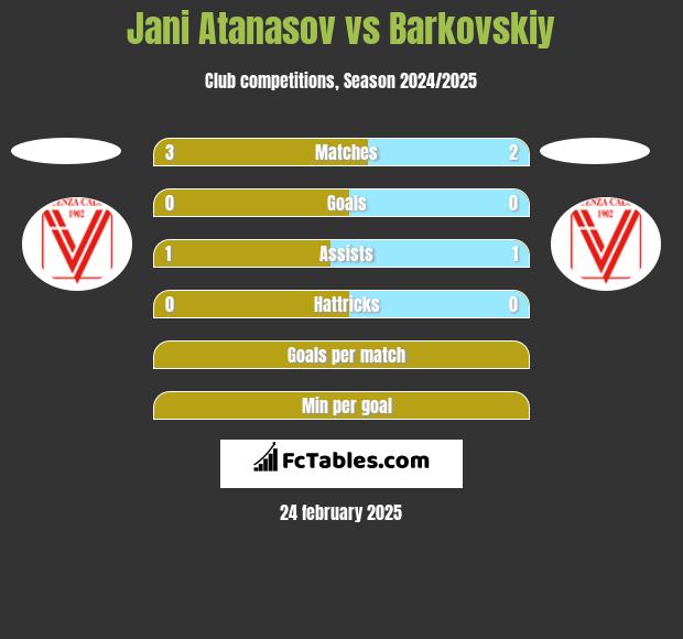 Jani Atanasov vs Barkovskiy h2h player stats