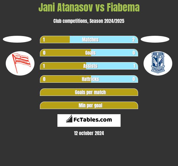 Jani Atanasov vs Fiabema h2h player stats