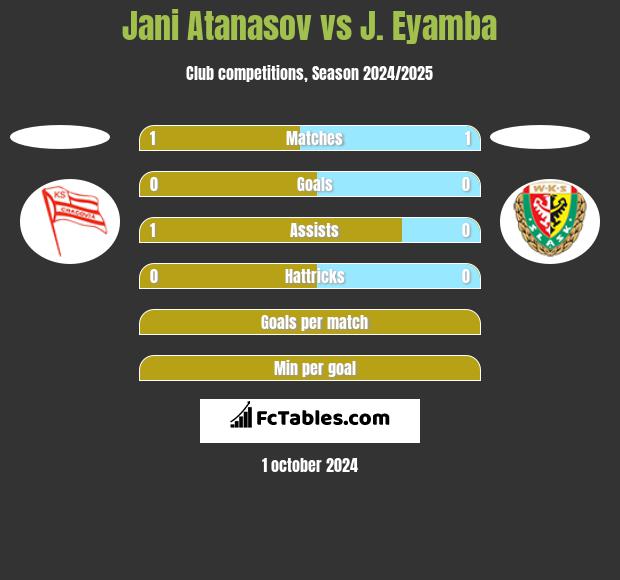 Jani Atanasov vs J. Eyamba h2h player stats