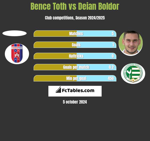 Bence Toth vs Deian Boldor h2h player stats