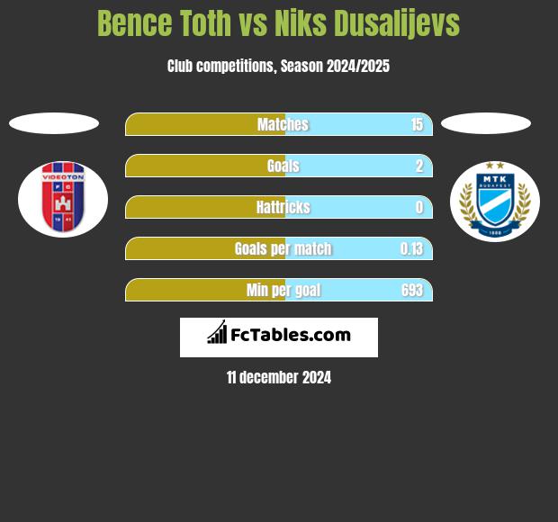 Bence Toth vs Niks Dusalijevs h2h player stats