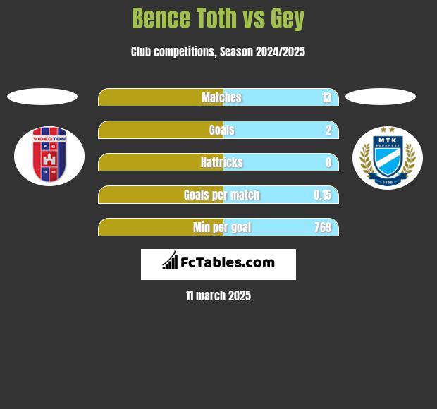 Bence Toth vs Gey h2h player stats