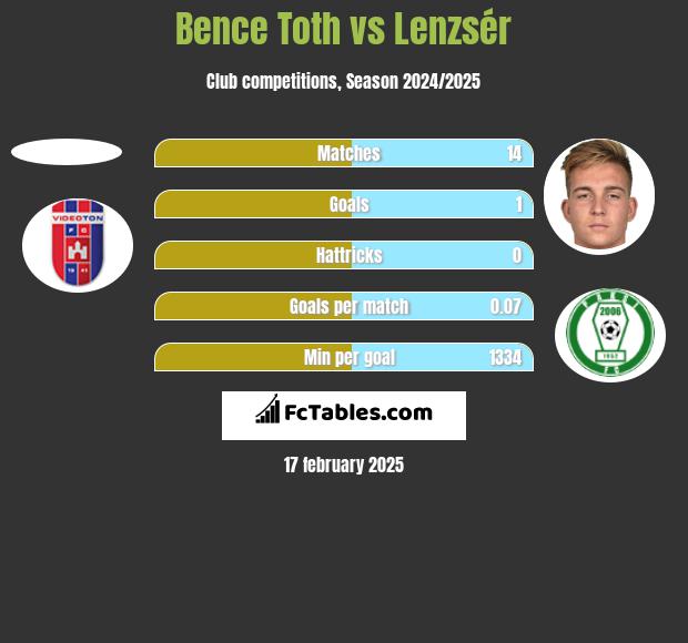 Bence Toth vs Lenzsér h2h player stats