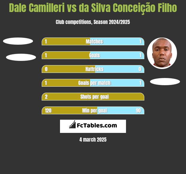 Dale Camilleri vs da Silva Conceição Filho h2h player stats