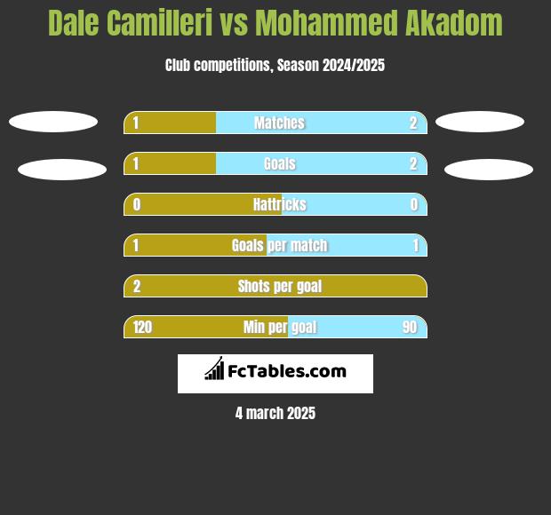 Dale Camilleri vs Mohammed Akadom h2h player stats