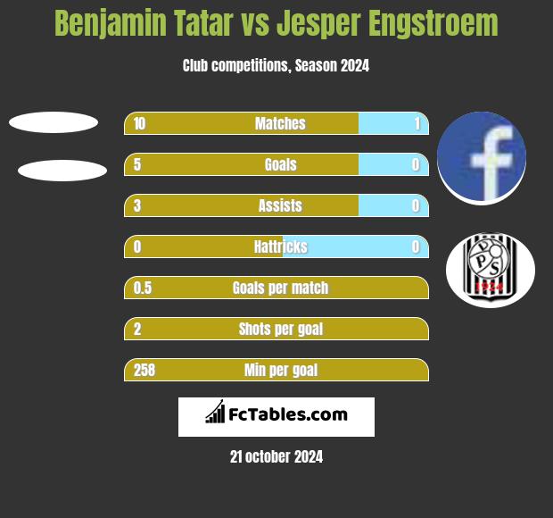 Benjamin Tatar vs Jesper Engstroem h2h player stats