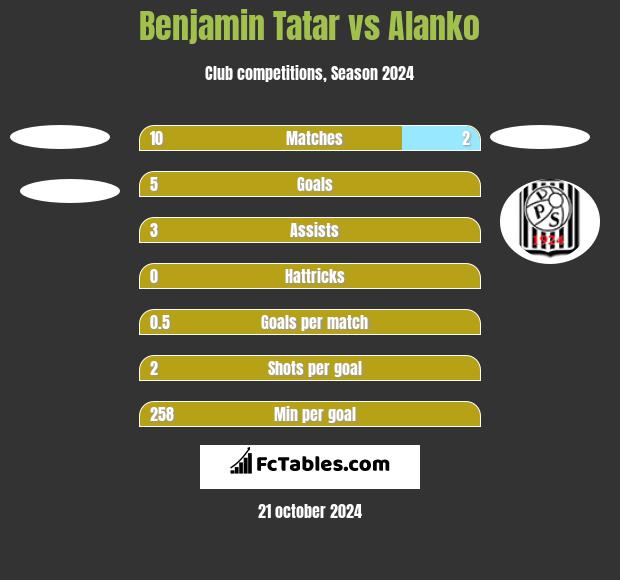 Benjamin Tatar vs Alanko h2h player stats