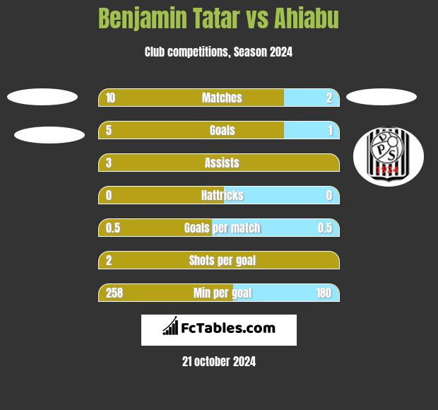 Benjamin Tatar vs Ahiabu h2h player stats