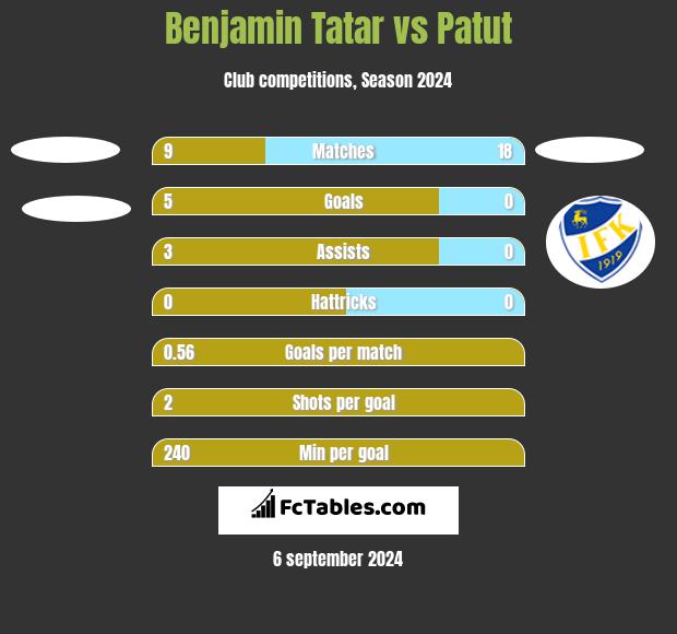 Benjamin Tatar vs Patut h2h player stats