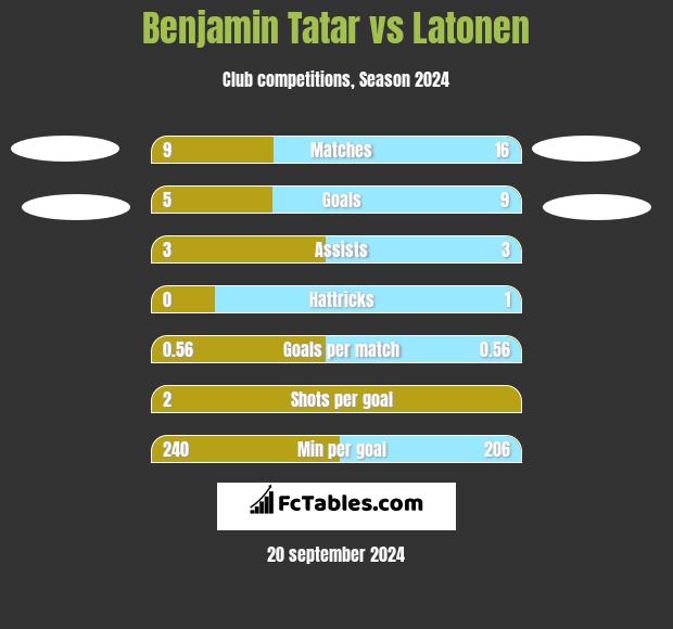 Benjamin Tatar vs Latonen h2h player stats