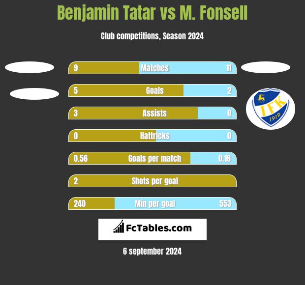 Benjamin Tatar vs M. Fonsell h2h player stats