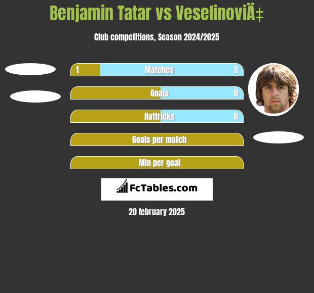 Benjamin Tatar vs VeselinoviÄ‡ h2h player stats