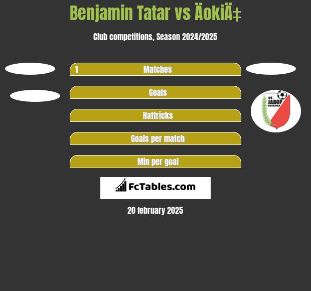 Benjamin Tatar vs ÄokiÄ‡ h2h player stats