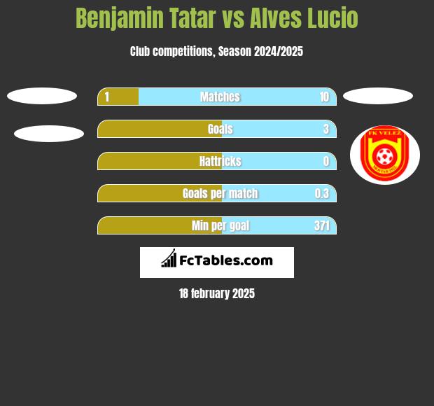 Benjamin Tatar vs Alves Lucio h2h player stats