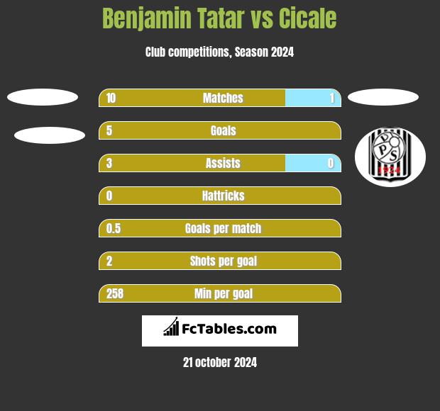 Benjamin Tatar vs Cicale h2h player stats