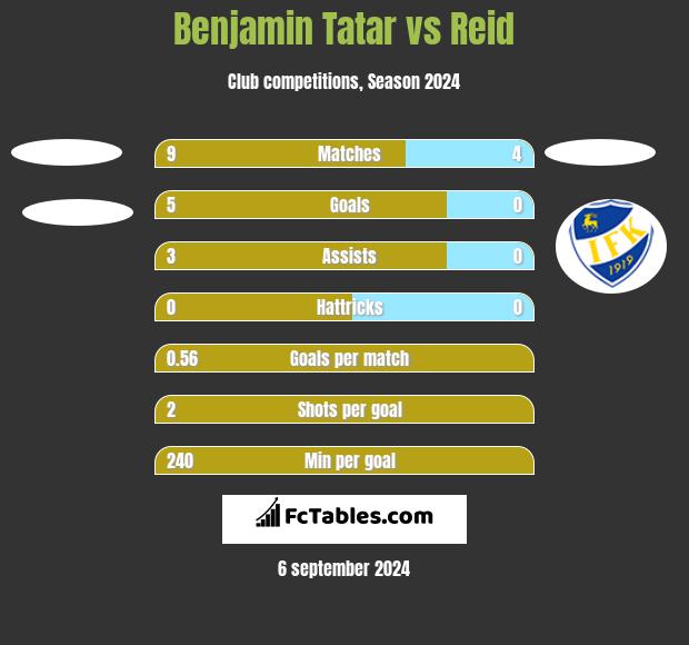 Benjamin Tatar vs Reid h2h player stats