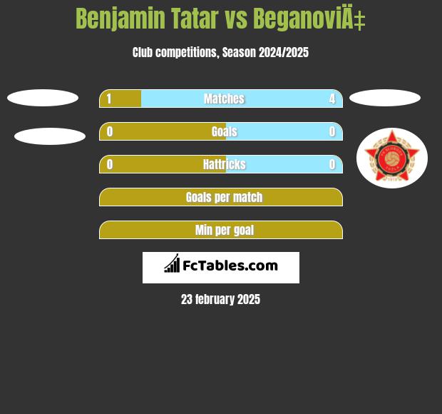 Benjamin Tatar vs BeganoviÄ‡ h2h player stats