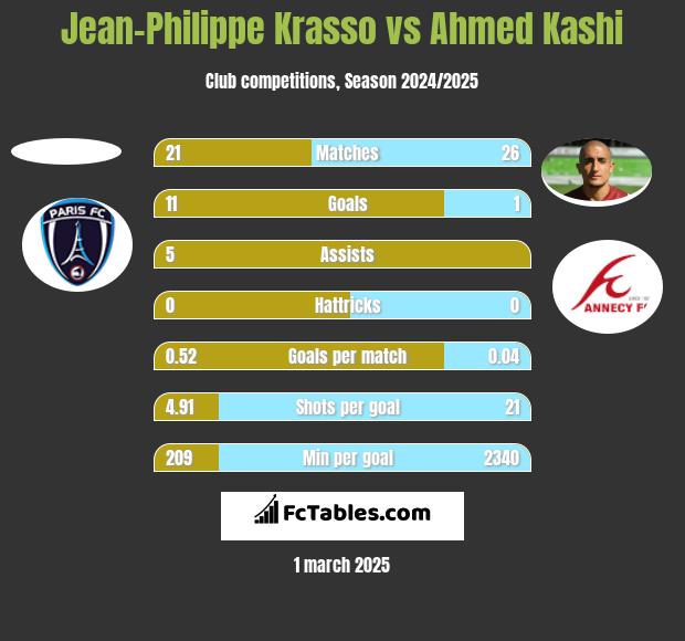 Jean-Philippe Krasso vs Ahmed Kashi h2h player stats