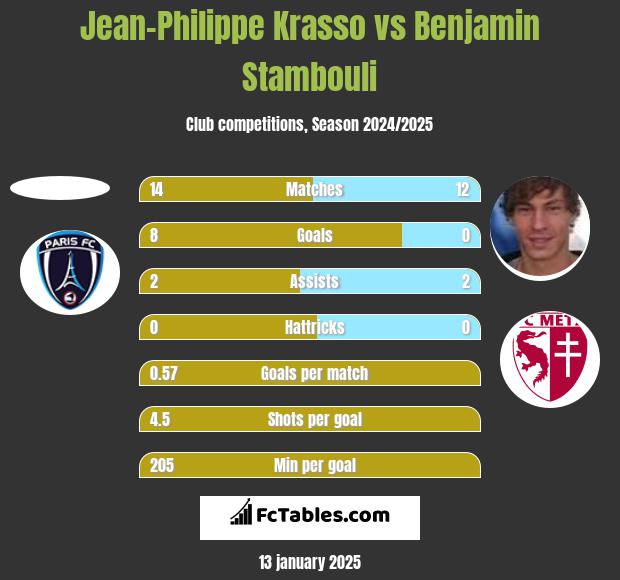 Jean-Philippe Krasso vs Benjamin Stambouli h2h player stats