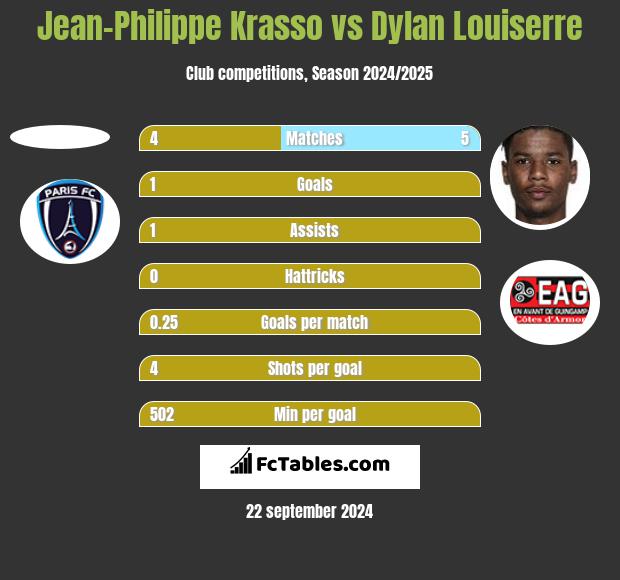 Jean-Philippe Krasso vs Dylan Louiserre h2h player stats