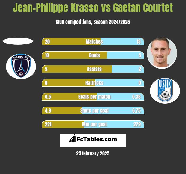 Jean-Philippe Krasso vs Gaetan Courtet h2h player stats