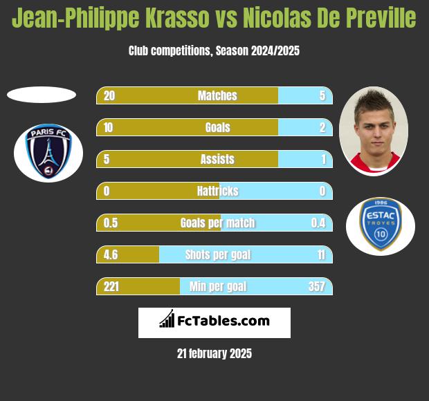 Jean-Philippe Krasso vs Nicolas De Preville h2h player stats