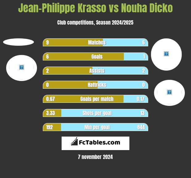 Jean-Philippe Krasso vs Nouha Dicko h2h player stats