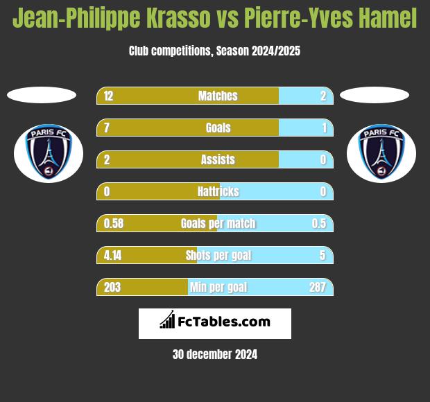 Jean-Philippe Krasso vs Pierre-Yves Hamel h2h player stats