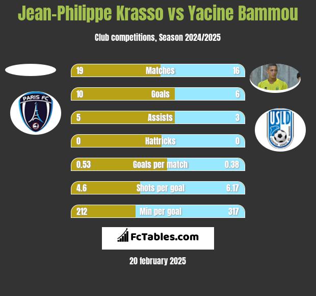 Jean-Philippe Krasso vs Yacine Bammou h2h player stats