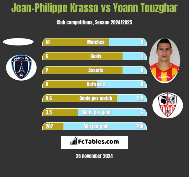 Jean-Philippe Krasso vs Yoann Touzghar h2h player stats