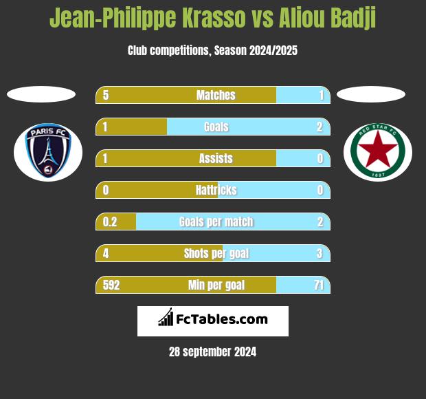 Jean-Philippe Krasso vs Aliou Badji h2h player stats