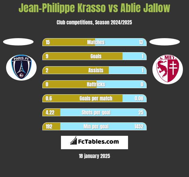 Jean-Philippe Krasso vs Ablie Jallow h2h player stats