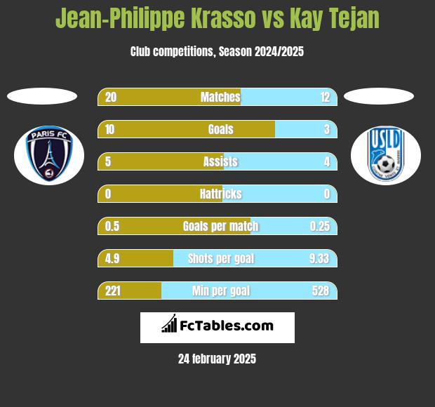 Jean-Philippe Krasso vs Kay Tejan h2h player stats