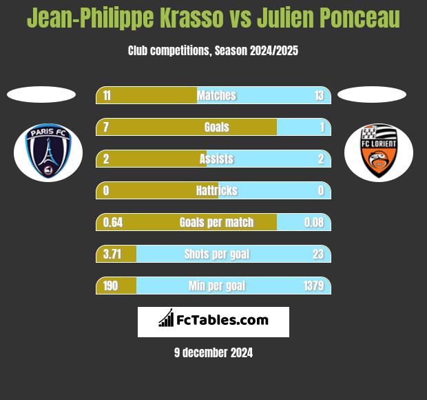 Jean-Philippe Krasso vs Julien Ponceau h2h player stats