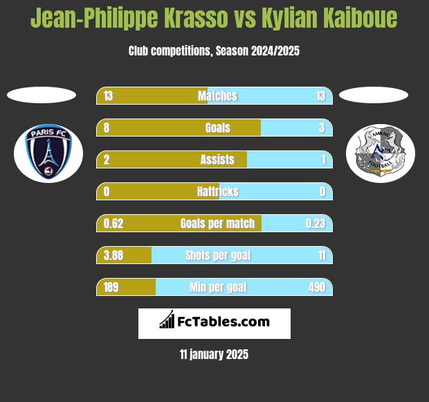 Jean-Philippe Krasso vs Kylian Kaiboue h2h player stats